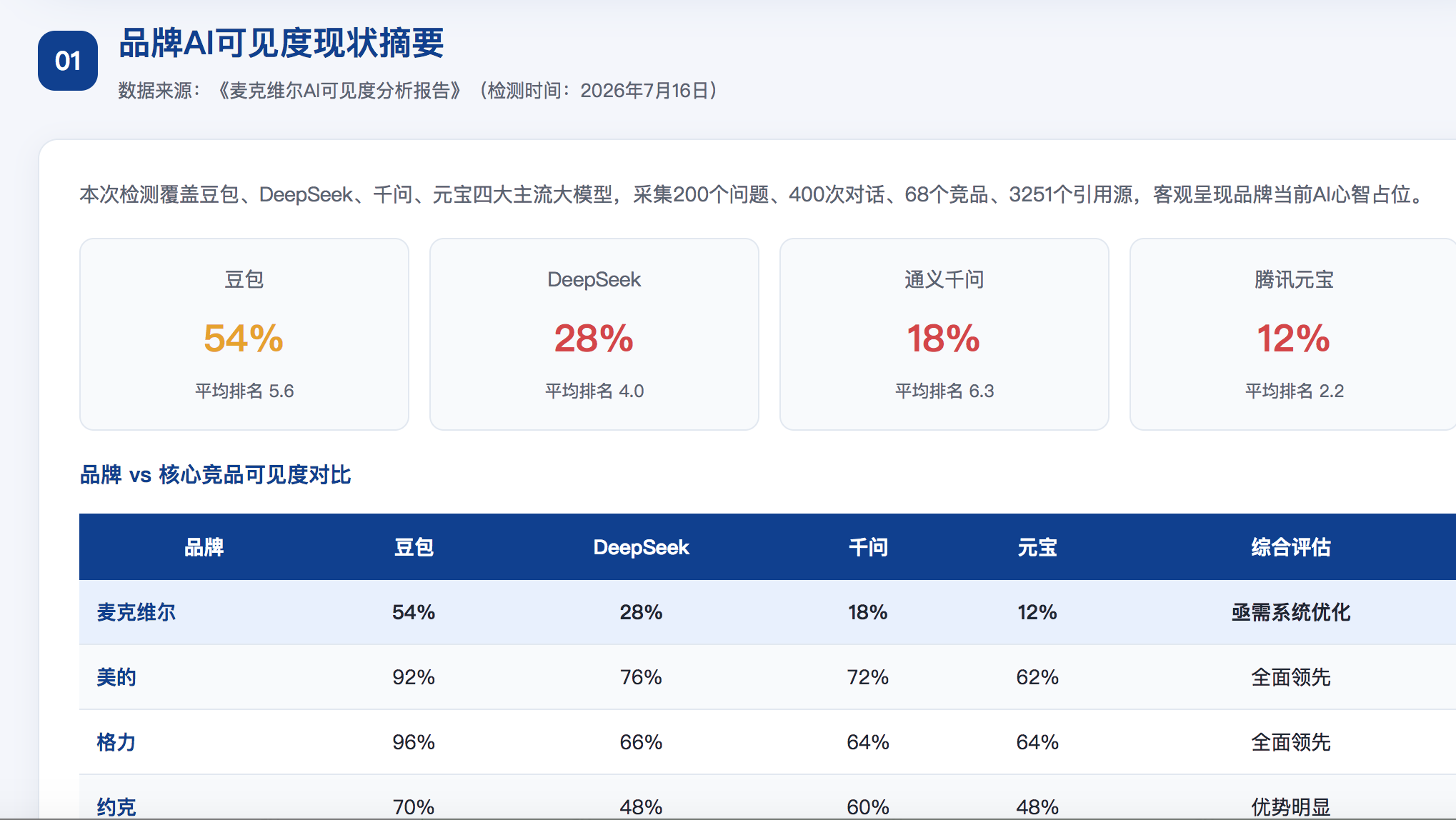 海东GEO分析报告-品牌ai搜索结果诊断